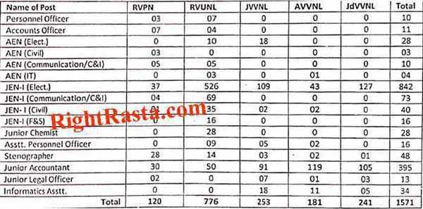 rvunl JVVNL job total posts