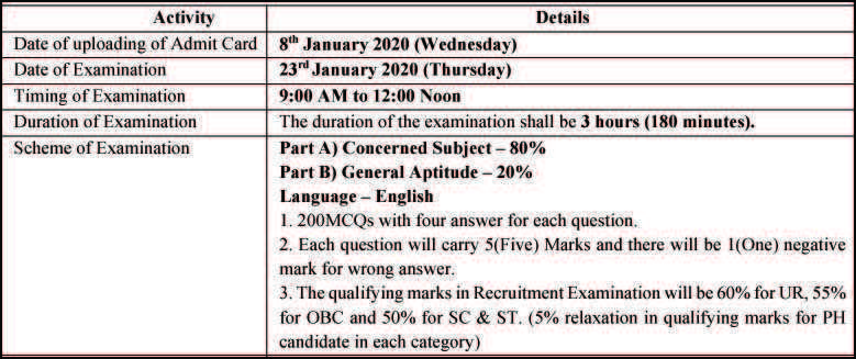 Rishkesh AIIMS Nursing Officer Exam Details